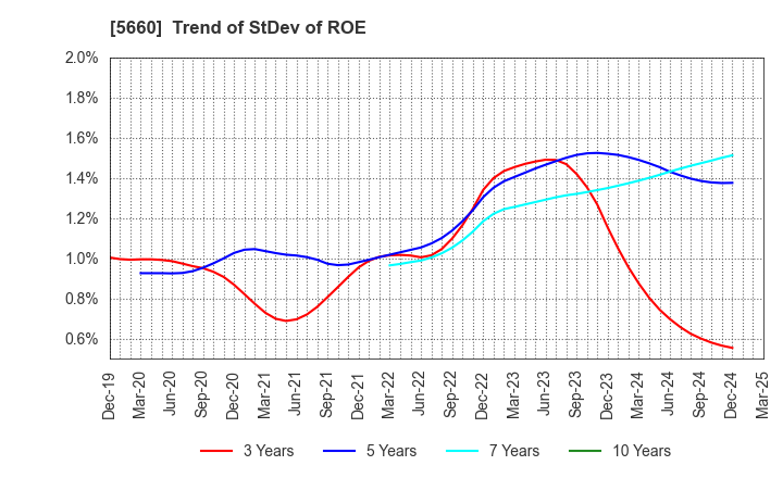 5660 KOBELCO WIRE COMPANY, LTD.: Trend of StDev of ROE