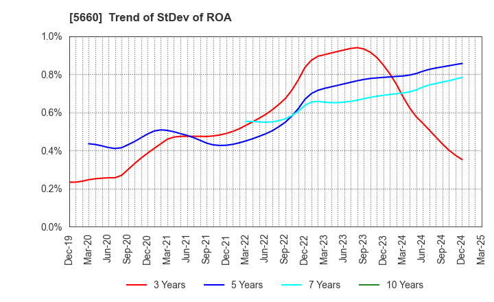 5660 KOBELCO WIRE COMPANY, LTD.: Trend of StDev of ROA
