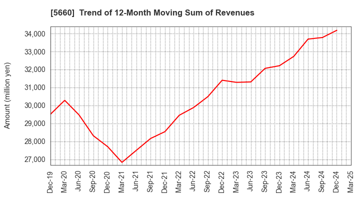 5660 KOBELCO WIRE COMPANY, LTD.: Trend of 12-Month Moving Sum of Revenues