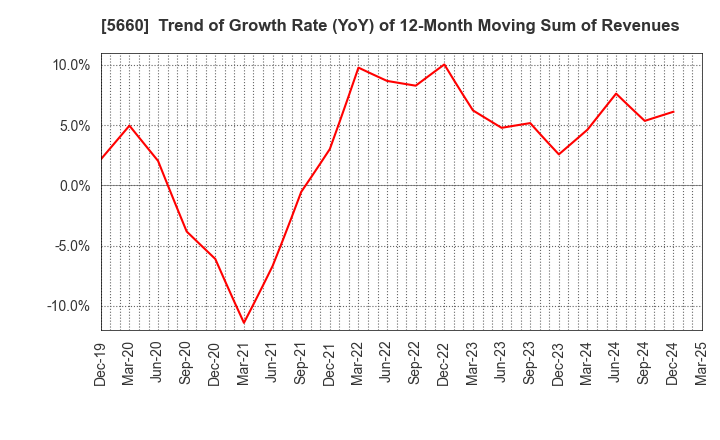 5660 KOBELCO WIRE COMPANY, LTD.: Trend of Growth Rate (YoY) of 12-Month Moving Sum of Revenues