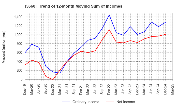 5660 KOBELCO WIRE COMPANY, LTD.: Trend of 12-Month Moving Sum of Incomes