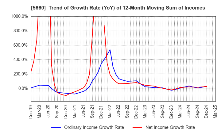 5660 KOBELCO WIRE COMPANY, LTD.: Trend of Growth Rate (YoY) of 12-Month Moving Sum of Incomes