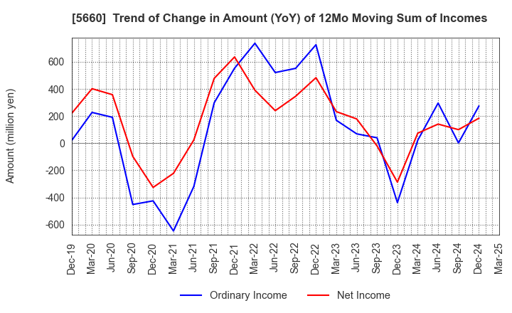 5660 KOBELCO WIRE COMPANY, LTD.: Trend of Change in Amount (YoY) of 12Mo Moving Sum of Incomes