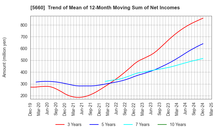 5660 KOBELCO WIRE COMPANY, LTD.: Trend of Mean of 12-Month Moving Sum of Net Incomes