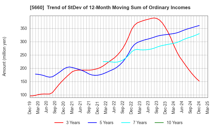 5660 KOBELCO WIRE COMPANY, LTD.: Trend of StDev of 12-Month Moving Sum of Ordinary Incomes