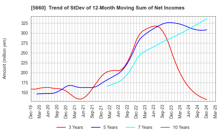 5660 KOBELCO WIRE COMPANY, LTD.: Trend of StDev of 12-Month Moving Sum of Net Incomes