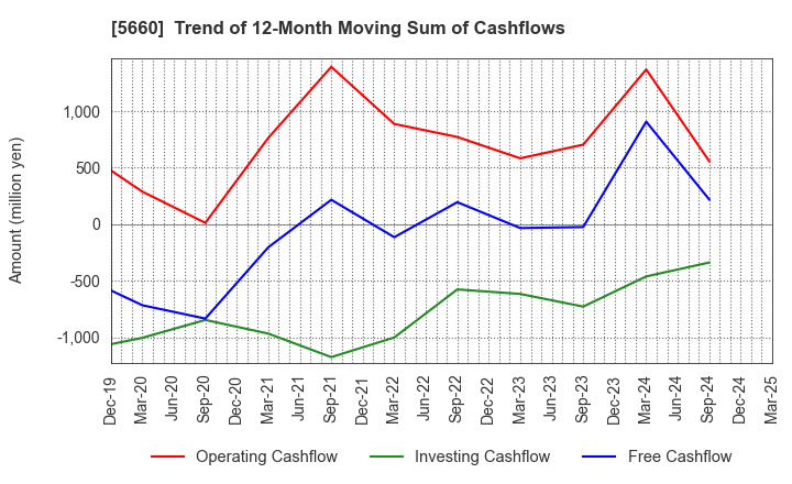 5660 KOBELCO WIRE COMPANY, LTD.: Trend of 12-Month Moving Sum of Cashflows