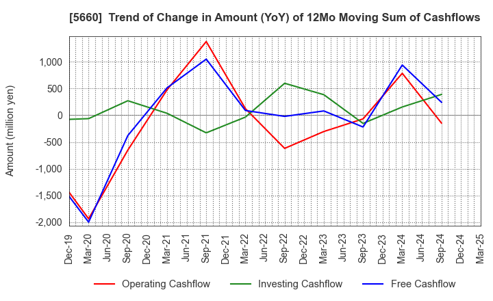 5660 KOBELCO WIRE COMPANY, LTD.: Trend of Change in Amount (YoY) of 12Mo Moving Sum of Cashflows