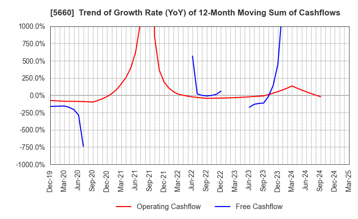 5660 KOBELCO WIRE COMPANY, LTD.: Trend of Growth Rate (YoY) of 12-Month Moving Sum of Cashflows