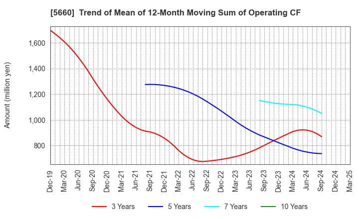 5660 KOBELCO WIRE COMPANY, LTD.: Trend of Mean of 12-Month Moving Sum of Operating CF
