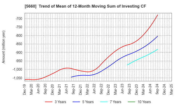 5660 KOBELCO WIRE COMPANY, LTD.: Trend of Mean of 12-Month Moving Sum of Investing CF