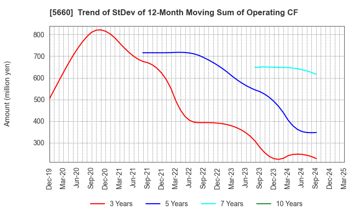 5660 KOBELCO WIRE COMPANY, LTD.: Trend of StDev of 12-Month Moving Sum of Operating CF