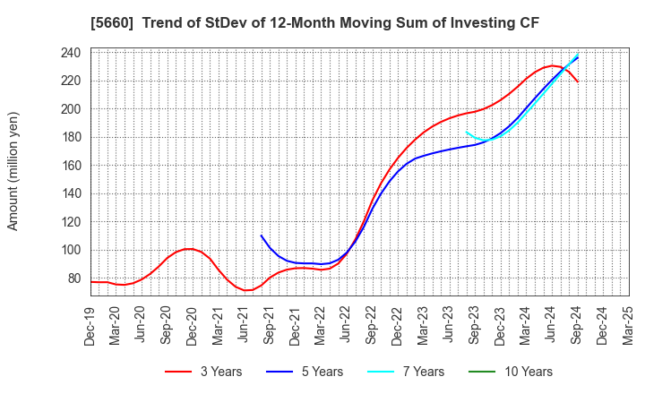 5660 KOBELCO WIRE COMPANY, LTD.: Trend of StDev of 12-Month Moving Sum of Investing CF