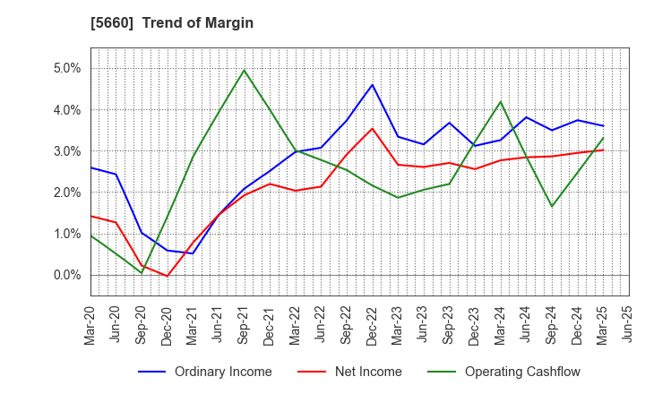 5660 KOBELCO WIRE COMPANY, LTD.: Trend of Margin