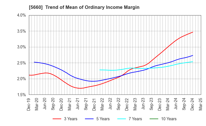 5660 KOBELCO WIRE COMPANY, LTD.: Trend of Mean of Ordinary Income Margin
