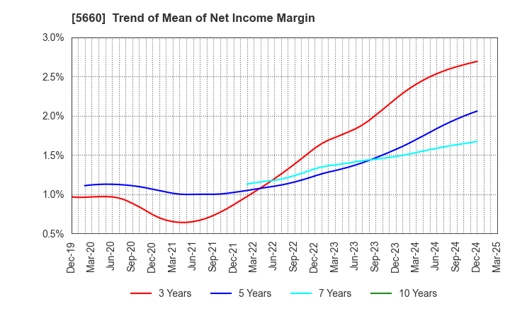 5660 KOBELCO WIRE COMPANY, LTD.: Trend of Mean of Net Income Margin
