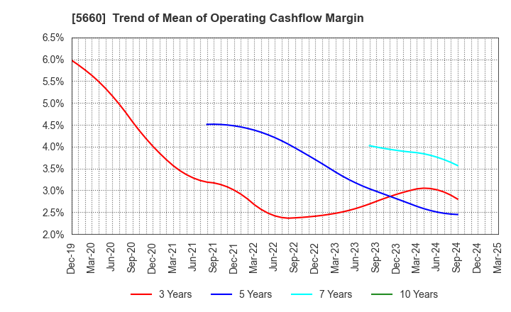 5660 KOBELCO WIRE COMPANY, LTD.: Trend of Mean of Operating Cashflow Margin