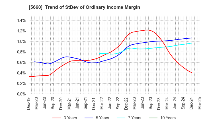5660 KOBELCO WIRE COMPANY, LTD.: Trend of StDev of Ordinary Income Margin