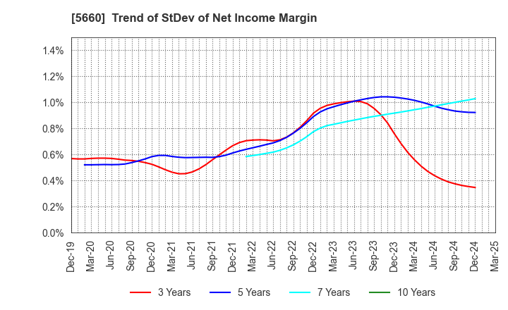 5660 KOBELCO WIRE COMPANY, LTD.: Trend of StDev of Net Income Margin