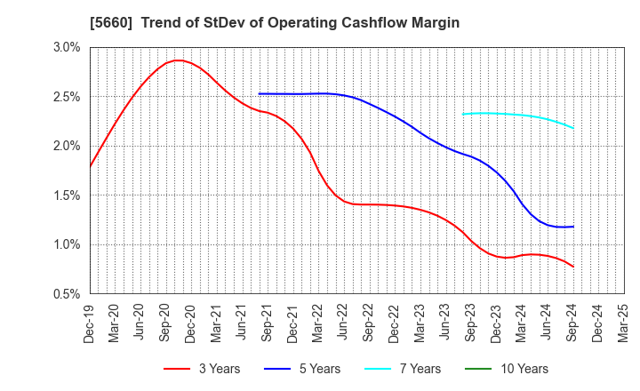 5660 KOBELCO WIRE COMPANY, LTD.: Trend of StDev of Operating Cashflow Margin