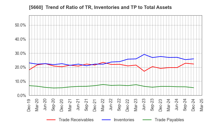 5660 KOBELCO WIRE COMPANY, LTD.: Trend of Ratio of TR, Inventories and TP to Total Assets