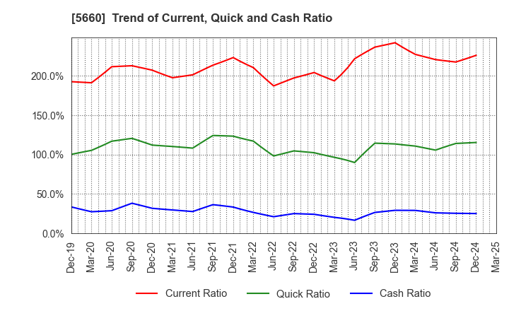 5660 KOBELCO WIRE COMPANY, LTD.: Trend of Current, Quick and Cash Ratio