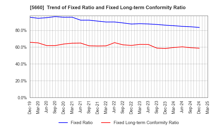 5660 KOBELCO WIRE COMPANY, LTD.: Trend of Fixed Ratio and Fixed Long-term Conformity Ratio