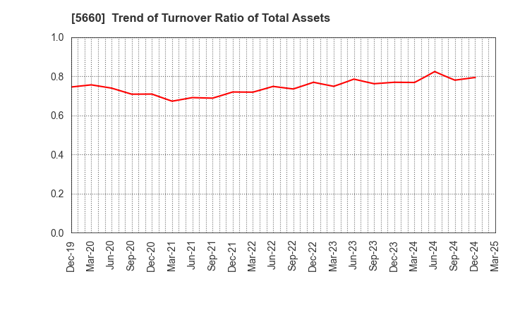 5660 KOBELCO WIRE COMPANY, LTD.: Trend of Turnover Ratio of Total Assets