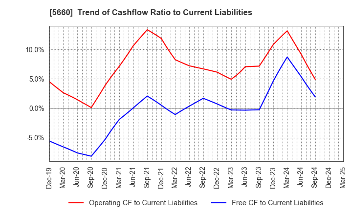 5660 KOBELCO WIRE COMPANY, LTD.: Trend of Cashflow Ratio to Current Liabilities