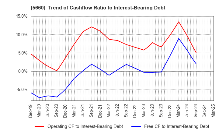 5660 KOBELCO WIRE COMPANY, LTD.: Trend of Cashflow Ratio to Interest-Bearing Debt