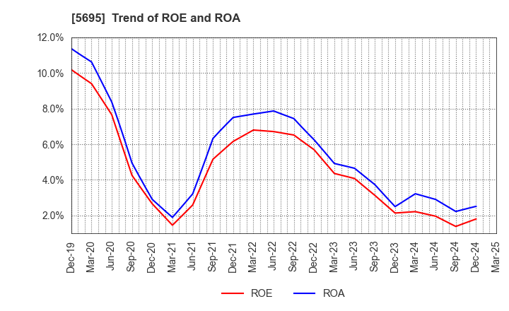 5695 Powdertech Co.,Ltd.: Trend of ROE and ROA