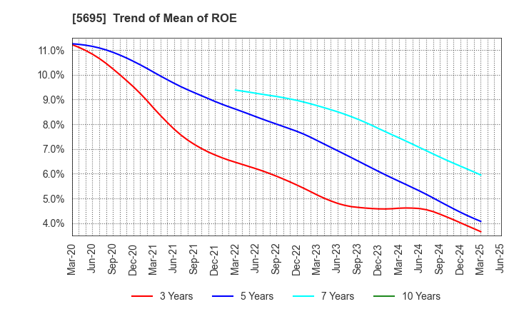 5695 Powdertech Co.,Ltd.: Trend of Mean of ROE