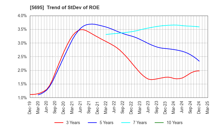 5695 Powdertech Co.,Ltd.: Trend of StDev of ROE