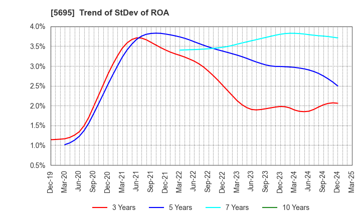 5695 Powdertech Co.,Ltd.: Trend of StDev of ROA