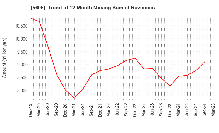5695 Powdertech Co.,Ltd.: Trend of 12-Month Moving Sum of Revenues