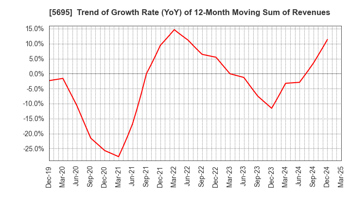 5695 Powdertech Co.,Ltd.: Trend of Growth Rate (YoY) of 12-Month Moving Sum of Revenues