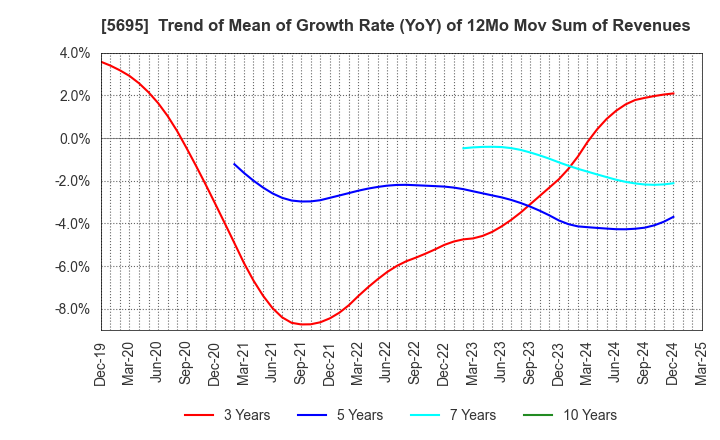 5695 Powdertech Co.,Ltd.: Trend of Mean of Growth Rate (YoY) of 12Mo Mov Sum of Revenues