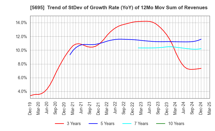5695 Powdertech Co.,Ltd.: Trend of StDev of Growth Rate (YoY) of 12Mo Mov Sum of Revenues