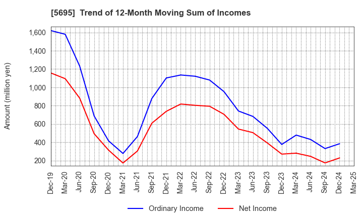 5695 Powdertech Co.,Ltd.: Trend of 12-Month Moving Sum of Incomes