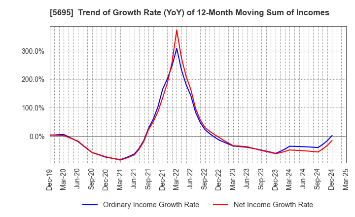5695 Powdertech Co.,Ltd.: Trend of Growth Rate (YoY) of 12-Month Moving Sum of Incomes