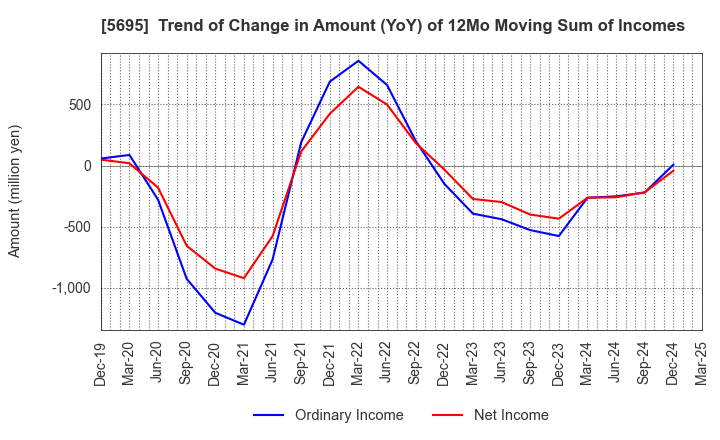 5695 Powdertech Co.,Ltd.: Trend of Change in Amount (YoY) of 12Mo Moving Sum of Incomes
