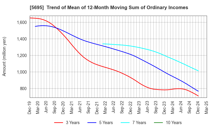 5695 Powdertech Co.,Ltd.: Trend of Mean of 12-Month Moving Sum of Ordinary Incomes