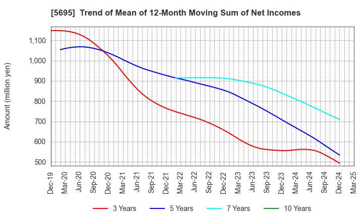 5695 Powdertech Co.,Ltd.: Trend of Mean of 12-Month Moving Sum of Net Incomes