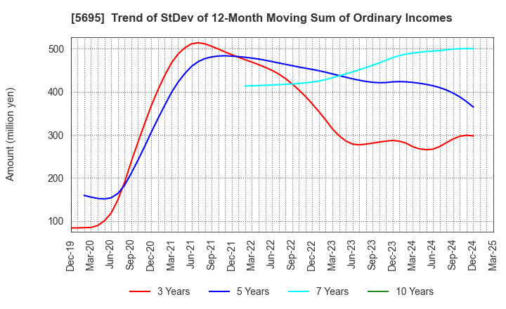 5695 Powdertech Co.,Ltd.: Trend of StDev of 12-Month Moving Sum of Ordinary Incomes