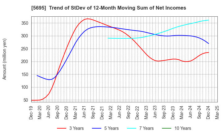 5695 Powdertech Co.,Ltd.: Trend of StDev of 12-Month Moving Sum of Net Incomes