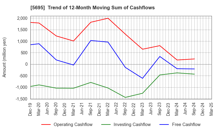 5695 Powdertech Co.,Ltd.: Trend of 12-Month Moving Sum of Cashflows
