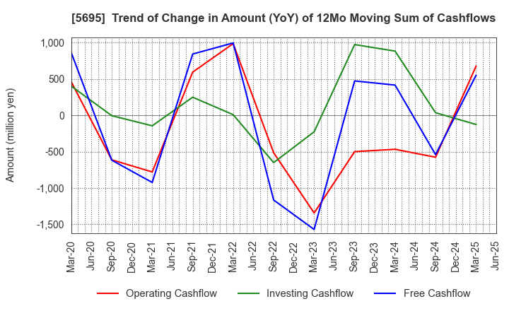 5695 Powdertech Co.,Ltd.: Trend of Change in Amount (YoY) of 12Mo Moving Sum of Cashflows