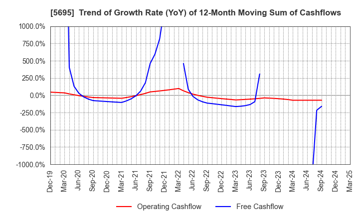 5695 Powdertech Co.,Ltd.: Trend of Growth Rate (YoY) of 12-Month Moving Sum of Cashflows