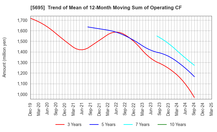 5695 Powdertech Co.,Ltd.: Trend of Mean of 12-Month Moving Sum of Operating CF