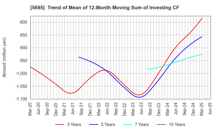 5695 Powdertech Co.,Ltd.: Trend of Mean of 12-Month Moving Sum of Investing CF